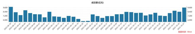 A股重返3000点后，这波反弹行情还能走多远？