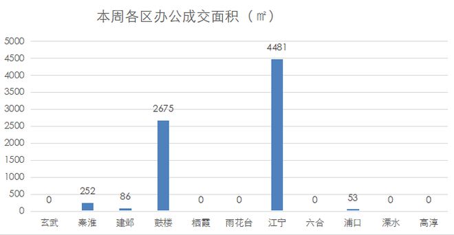 南京商业地产周报 