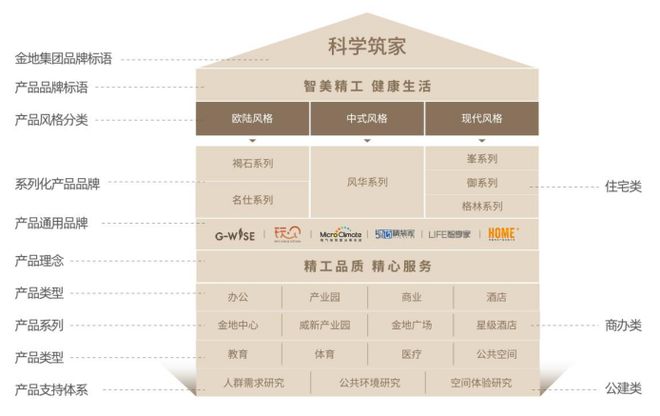 金地管理：践行价值创造，以定制化产品体系兑现项目经营效益