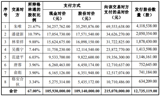 森霸传感买格林通67%股权获深交所通过 华创证券建功