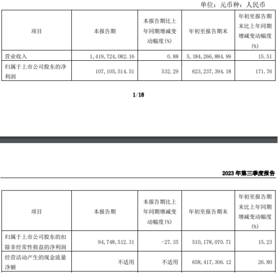 康恩贝第三季度营收增长0.88% 扣非下降27.35%