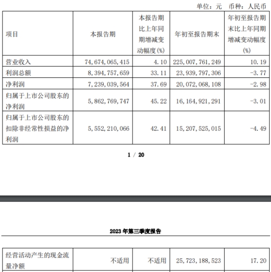 紫金矿业前三季营收增1成净利降3% 高毅资产连续减仓