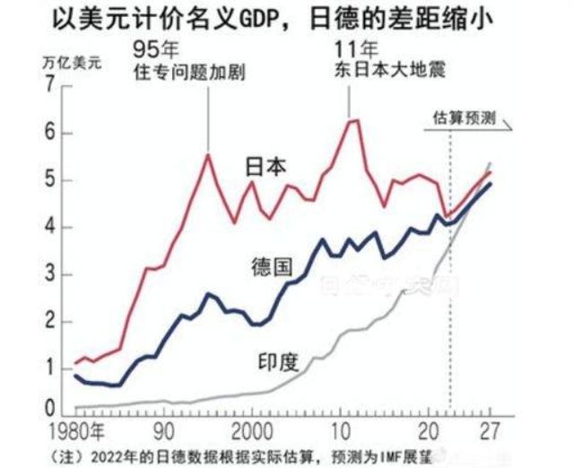 日本要跌成全球第四大经济体？