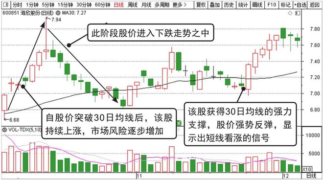 犹太人大道至简的暴利方法：不想亏钱，一辈子死记一根均线就够了