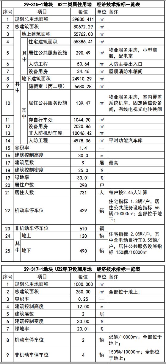 朝阳这地儿居住用地项目方案公示，道路要修，两大公园有望打通！