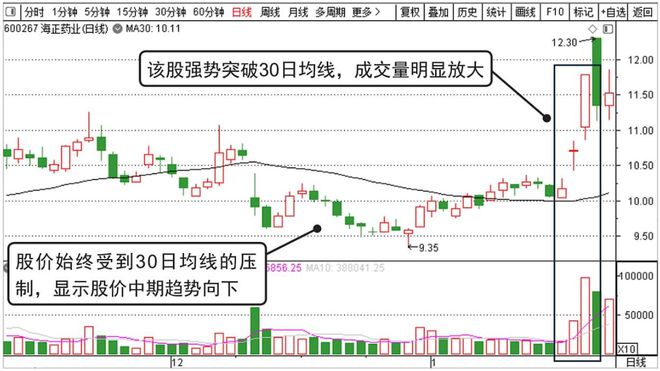 犹太人大道至简的暴利方法：不想亏钱，一辈子死记一根均线就够了