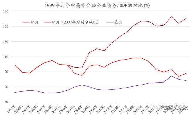 中国VS美国：债务全面对比