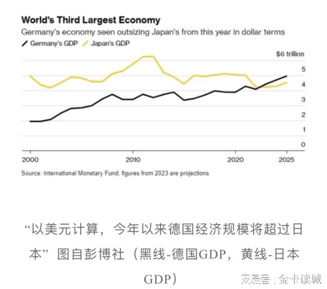 名义GDP德国超越日本，世界第三经济体之位最终归属是印度？