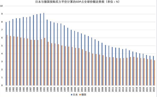 日本要跌成全球第四大经济体？