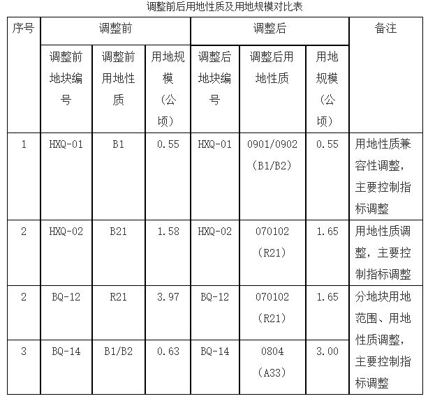 靠近附小、七中...新增2宗住宅用地！吉安城南控规有大变化！