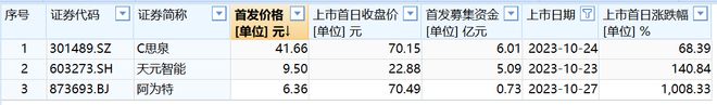 单签盈利4万的“隐匿大肉签”，令10倍股阿为特黯然失色