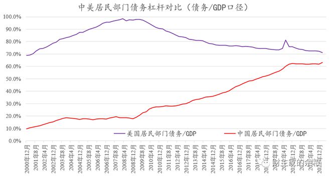 中国VS美国：债务全面对比