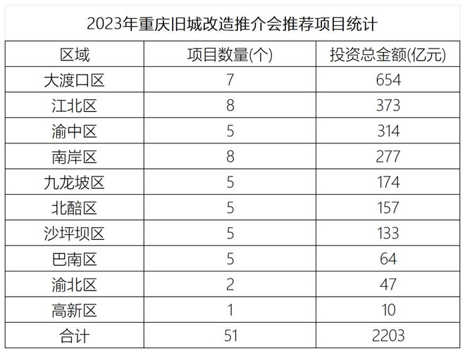 大规模拆迁，重庆投资数千亿旧城改造，楼市风向要变了！