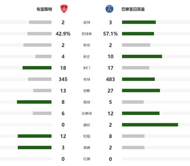 法甲：巴黎3-2布雷斯特4连胜！姆巴佩双响绝杀 17岁新星世界波