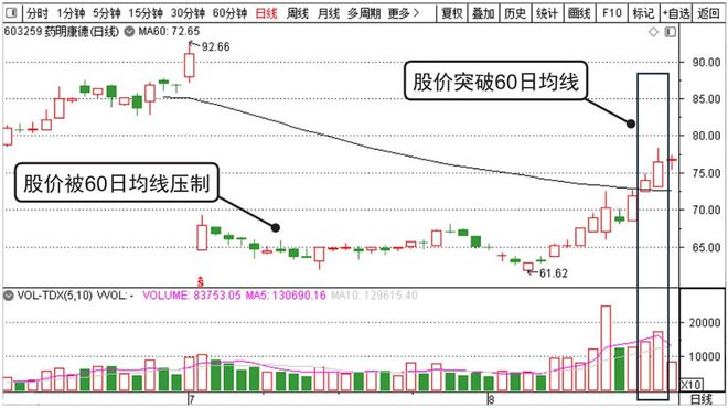 犹太人大道至简的暴利方法：不想亏钱，一辈子死记一根均线就够了