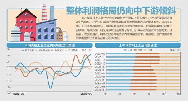 由降转增 三季度规上工企利润增7.7%