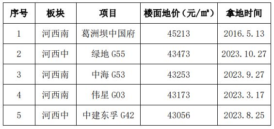 【经济观察】南京土地市场极度分化  热门地块74秒触顶摇号