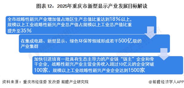 前三季度重庆GDP达22243.88亿元，增长5.6%【附重庆市新型显示产业分析】