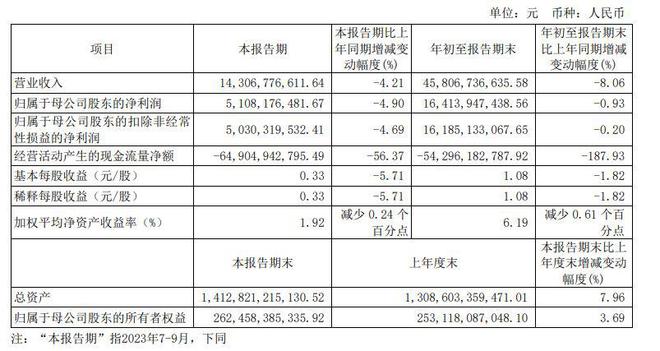 V观财报｜中信证券第三季度净利同比降4.9% 投资收益腰斩