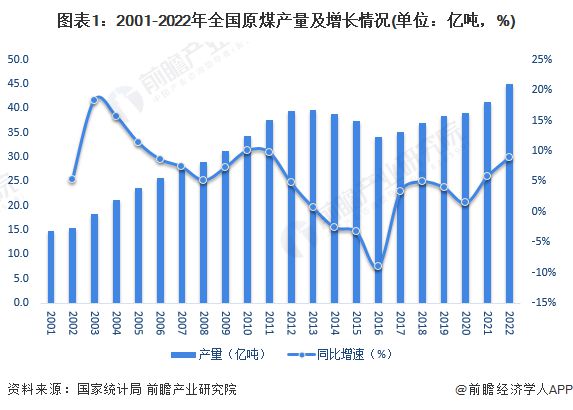 前三季度云南省GDP同比增长4.4%，大力支持露天煤矿发展【附中国煤炭行业现状分析】