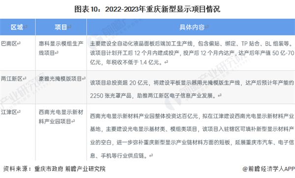 前三季度重庆GDP达22243.88亿元，增长5.6%【附重庆市新型显示产业分析】