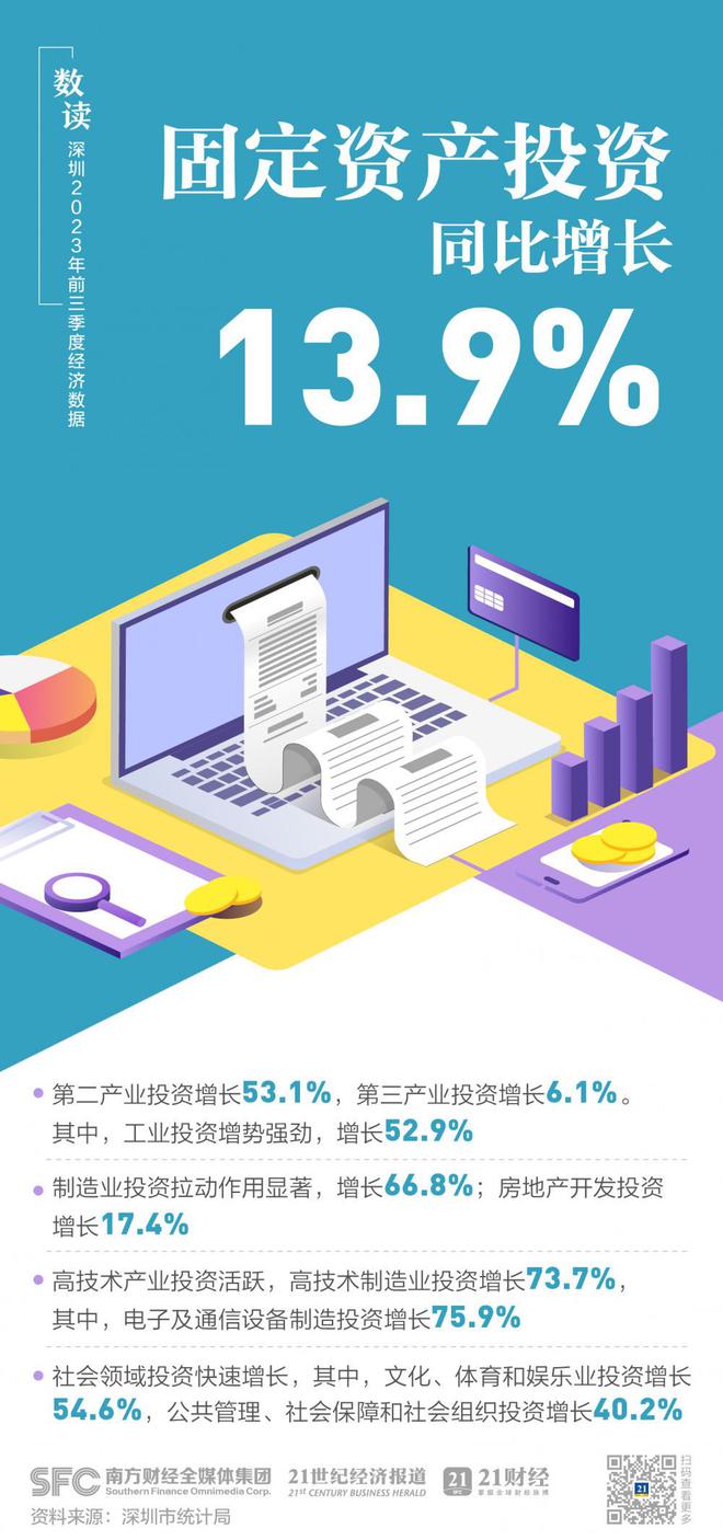 图解｜深圳前三季度GDP达24468.25亿元，同比增长5.4%