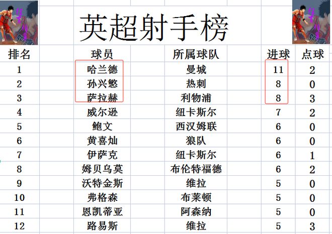 英超最新积分战报 曼联惨败陪切尔西 利物浦曼城紧追阿森纳热刺