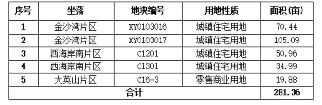 1.13万亩+15.89万亩，总价超110亿元，海南巨量土地供应来袭！