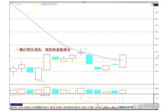 A股：“一根巨阳头顶光，尾市抢盘我清仓”，几乎躲掉所有下跌！