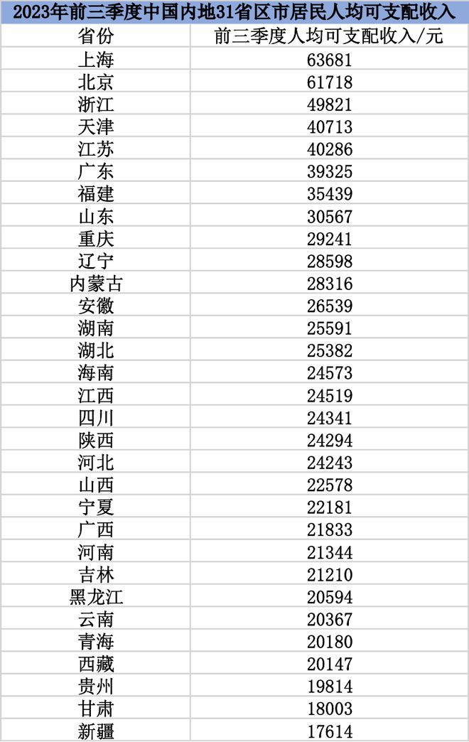 31省份前三季度居民人均可支配收入出炉：京沪双双突破6万元