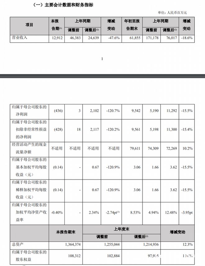 新华保险第三季度亏损4.36亿元，投资收益率降至2.3%