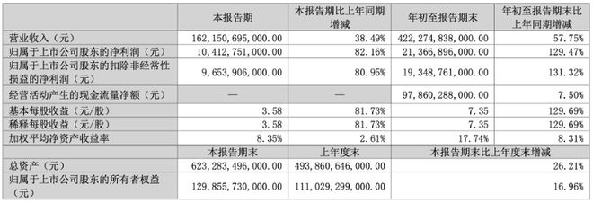 日赚近一个小目标！比亚迪前三季度净利近214亿元，同比增1.3倍