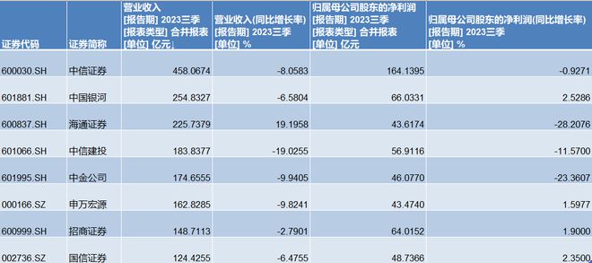 多家头部券商营收净利双降：中信证券三季度营收净利均下滑超4%