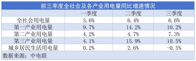 前三季度用电量增速超去年同期：31个省份全面正增长