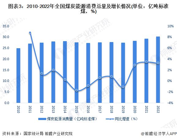 前三季度云南省GDP同比增长4.4%，大力支持露天煤矿发展【附中国煤炭行业现状分析】