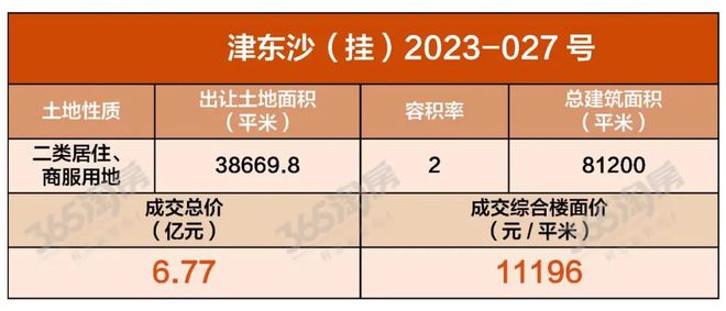 河东新地块出让，楼面价才1万1！另有三宗地挂牌……