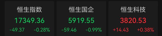 恒指跌0.28%能源股走弱，依波路大跌近20%