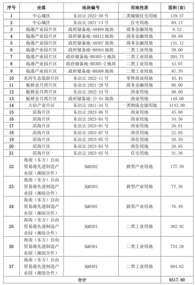 1.13万亩+15.89万亩，总价超110亿元，海南巨量土地供应来袭！