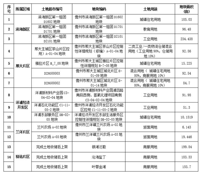 1.13万亩+15.89万亩，总价超110亿元，海南巨量土地供应来袭！