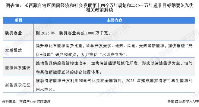 西藏2023年前三季度GDP同比增长9.8%，增速位居全国第1位【附光伏发电行业分析】