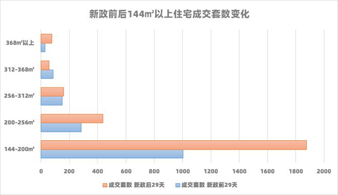 成交增长12%！“9·26新政”后楼市出现了几个新变化