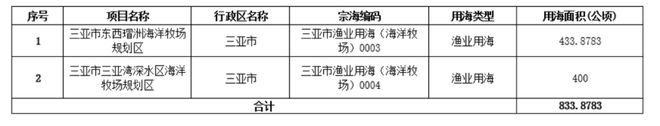 1.13万亩+15.89万亩，总价超110亿元，海南巨量土地供应来袭！