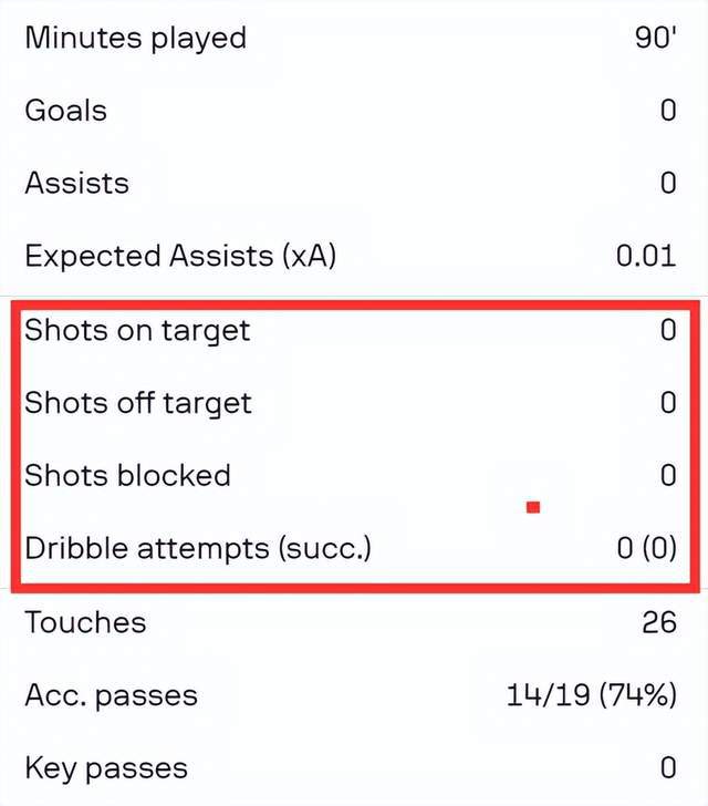 一场0-1让穆帅不甘！这巨星不在，卢卡库0射门，无人给他传球