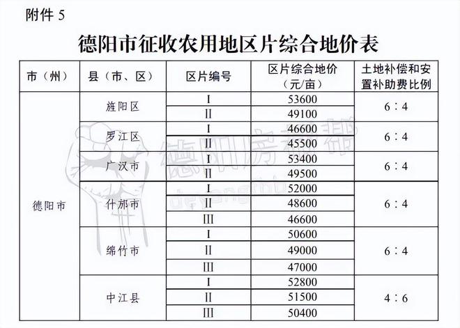 德阳征收农用地价格涨了！拆迁能赔偿多少钱？