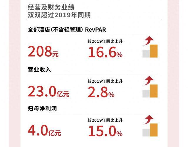 首旅酒店集团第三季度实现归母净利润4.04亿元