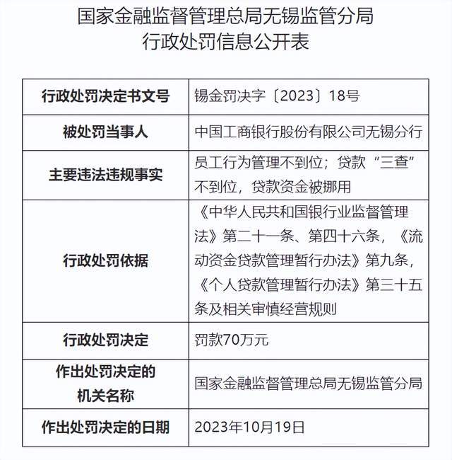 工行无锡分行连收9张罚单，合计被罚119万元，6人被处分