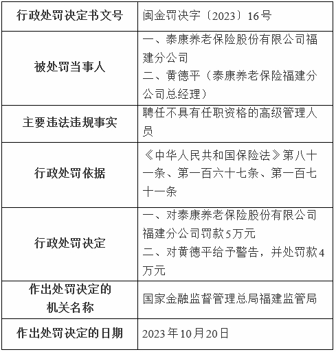 泰康养老福建分公司被罚 聘任不具有任职资格的高管