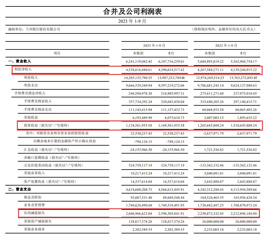 兰州银行前3季扣非增0.17% 计提信用减值损失增15.8%