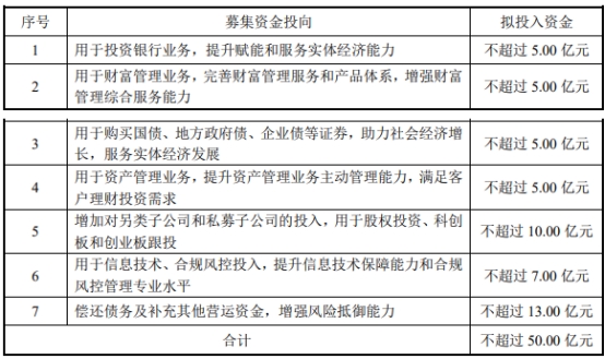 南京证券Q3净利降36% 拟定增募不超50亿2020年募44亿