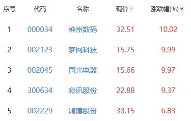 ChatGPT概念板块涨2.56% 神州数码涨10.02%居首